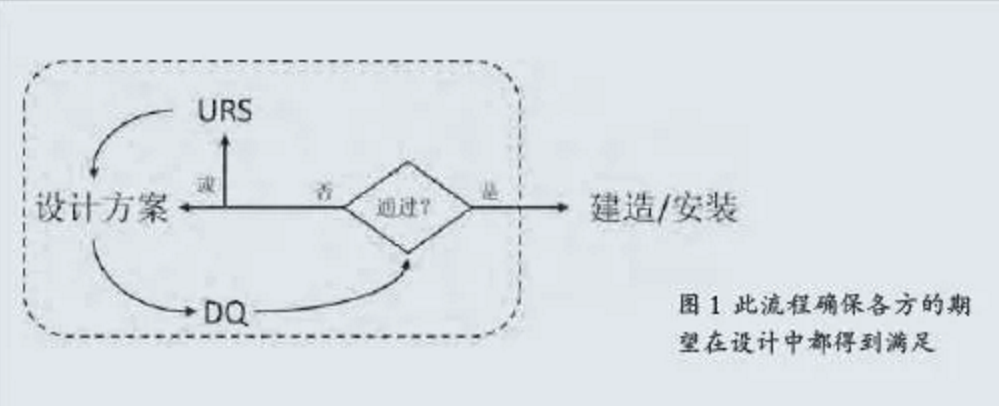 从洁净室改造项目，看URS到DQ的编制流程和工作方法